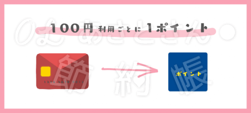 【Yahoo!カード】100円利用ごとにTポイントが1ポイント貯まる！-min